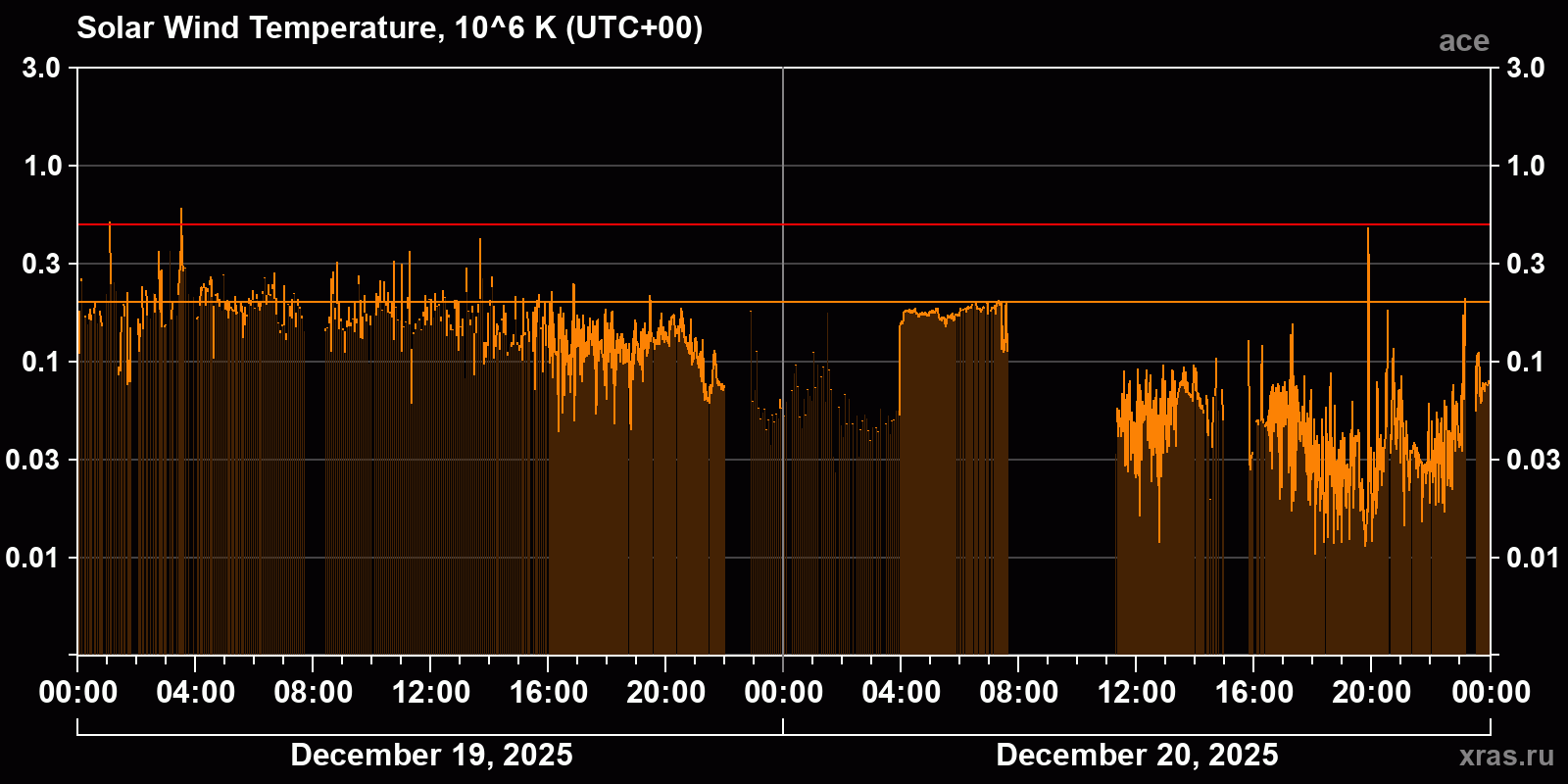 Solar wind temperature