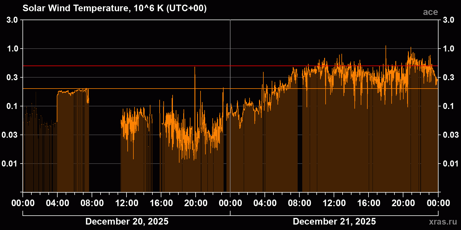 Solar wind temperature