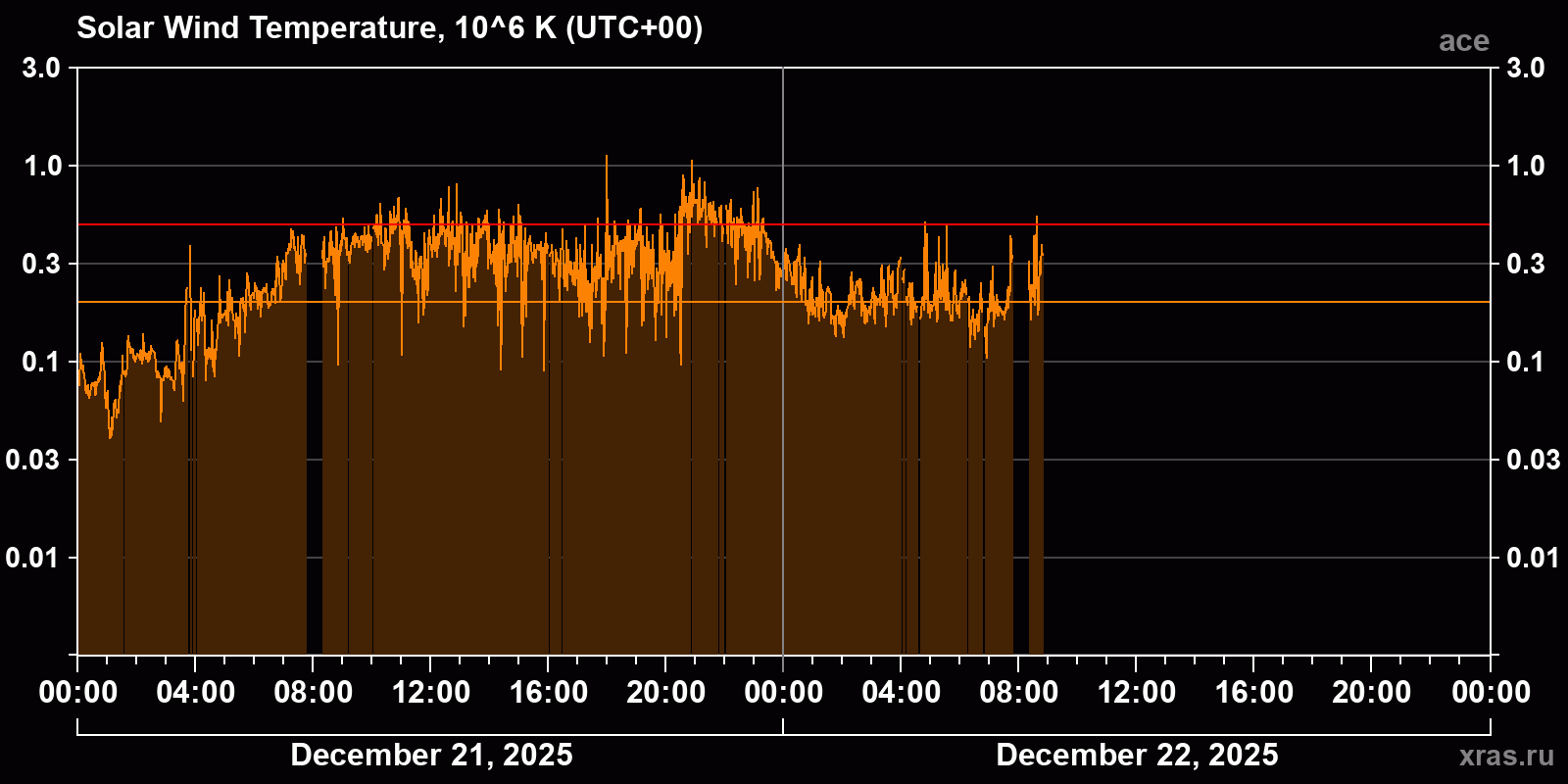 Solar wind temperature