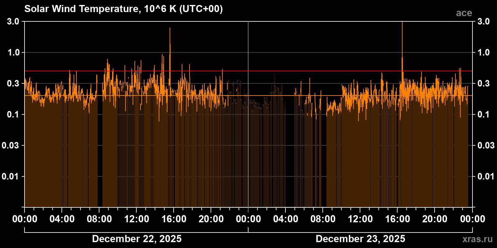 Solar wind temperature