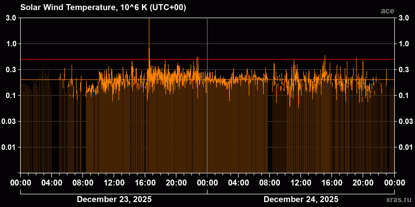 Solar wind temperature