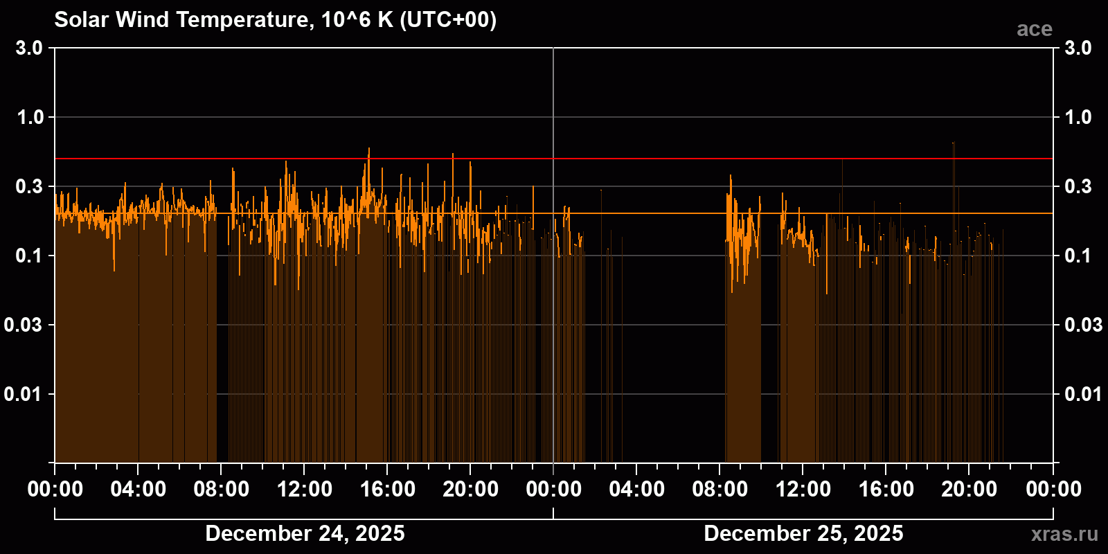 Solar wind temperature