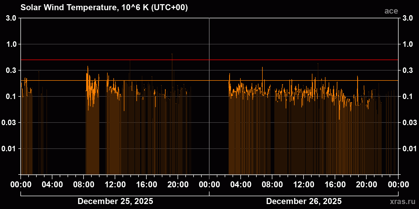 Solar wind temperature