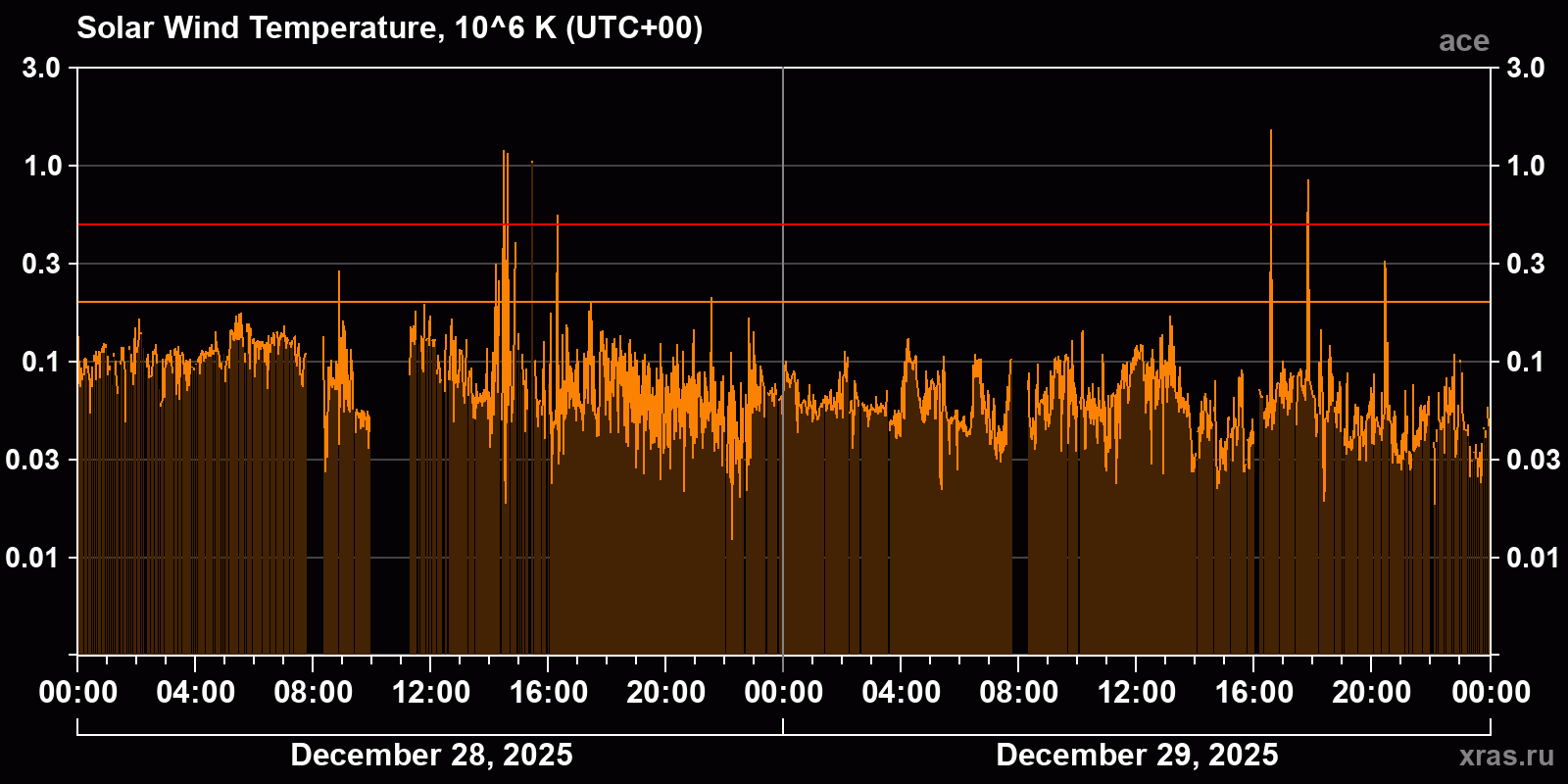 Solar wind temperature