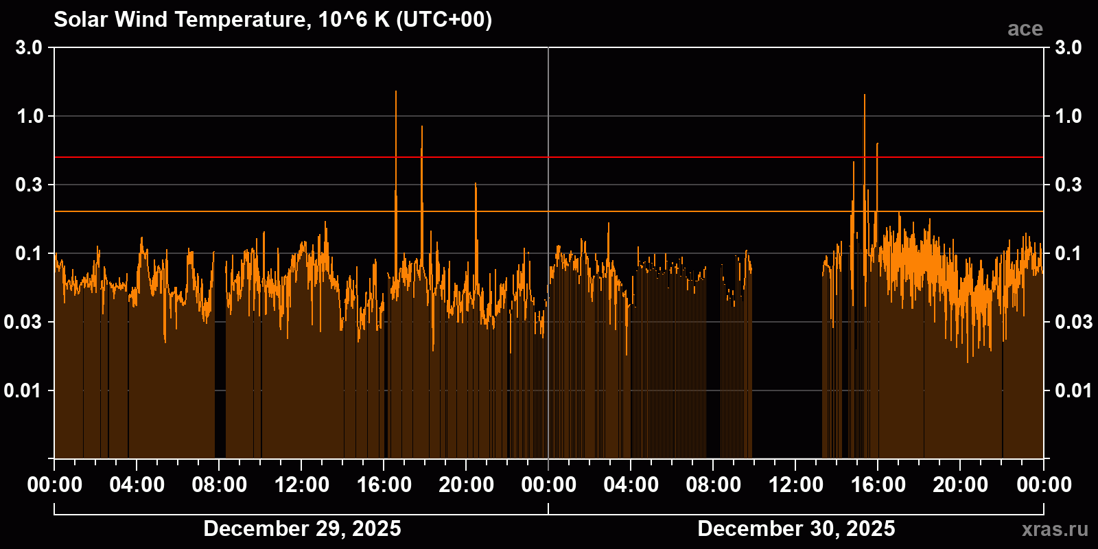 Solar wind temperature