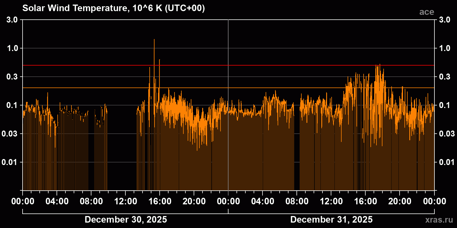 Solar wind temperature