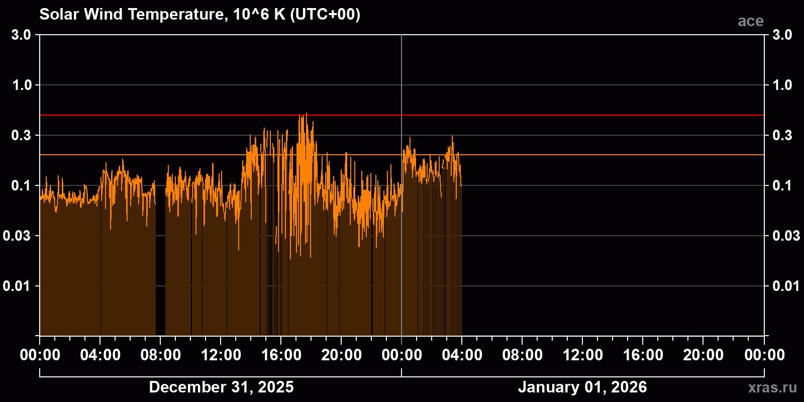 Solar wind temperature