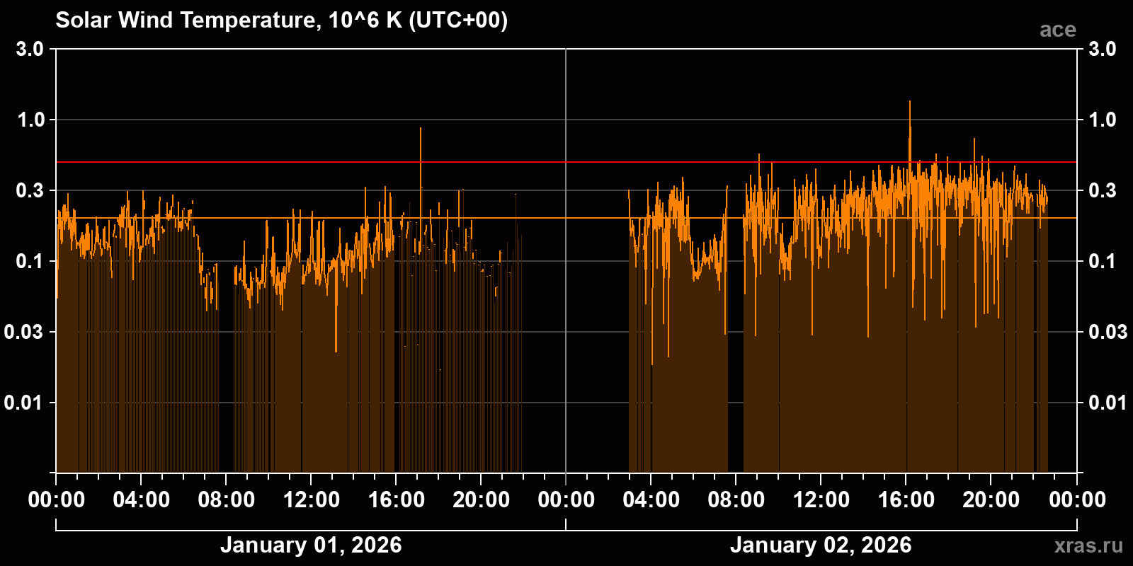 Solar wind temperature