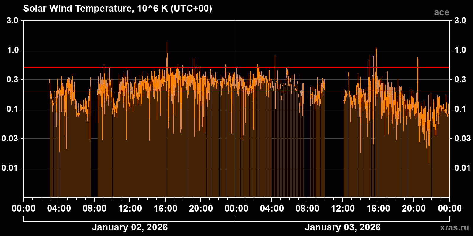 Solar wind temperature