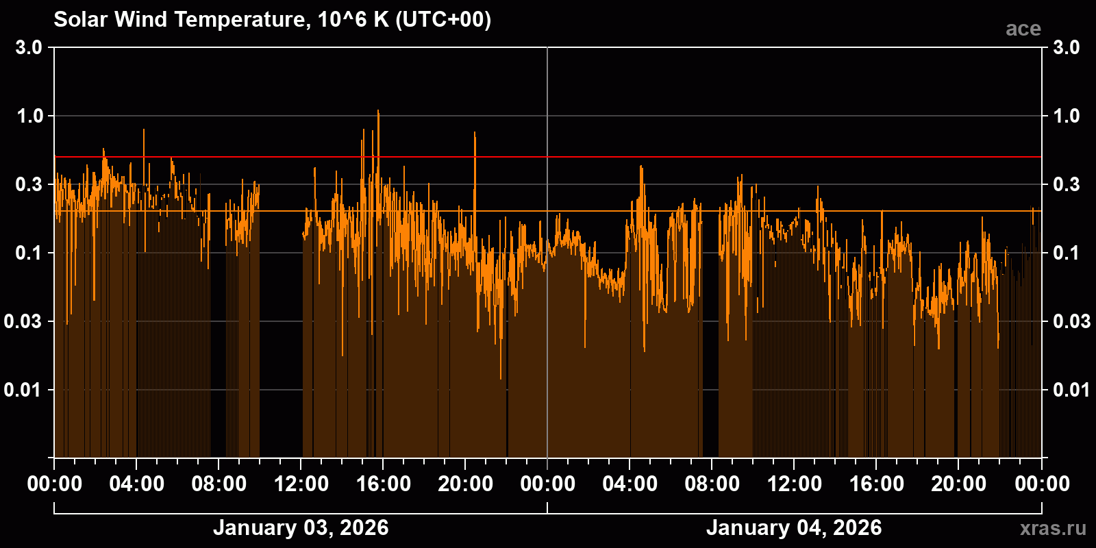 Solar wind temperature