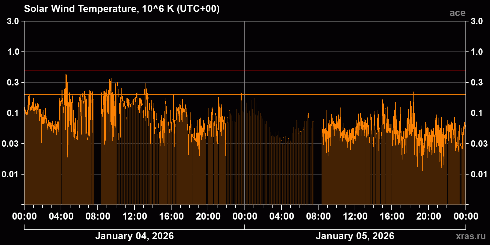 Solar wind temperature