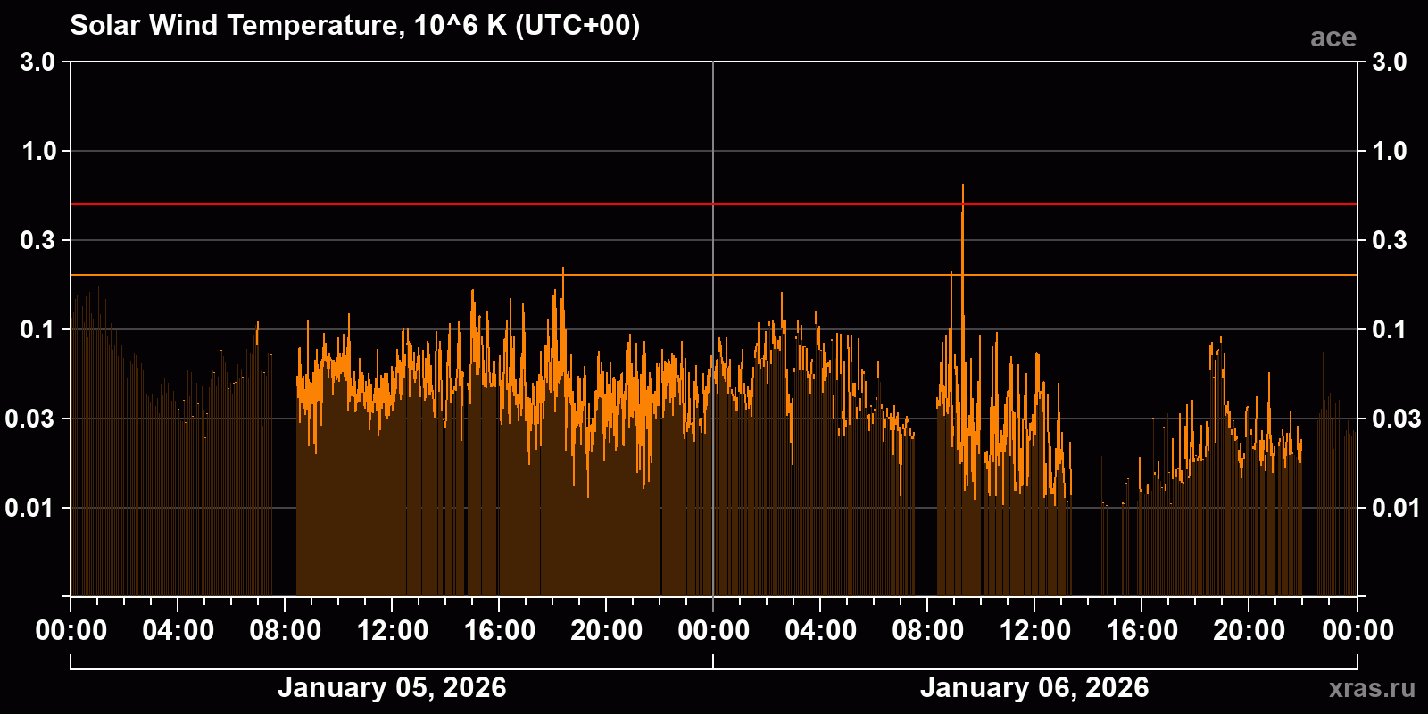 Solar wind temperature