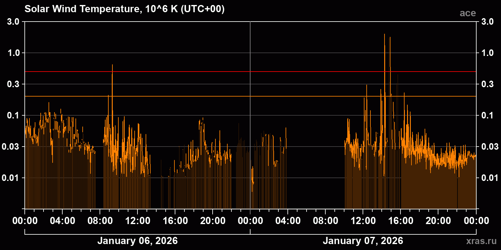 Solar wind temperature