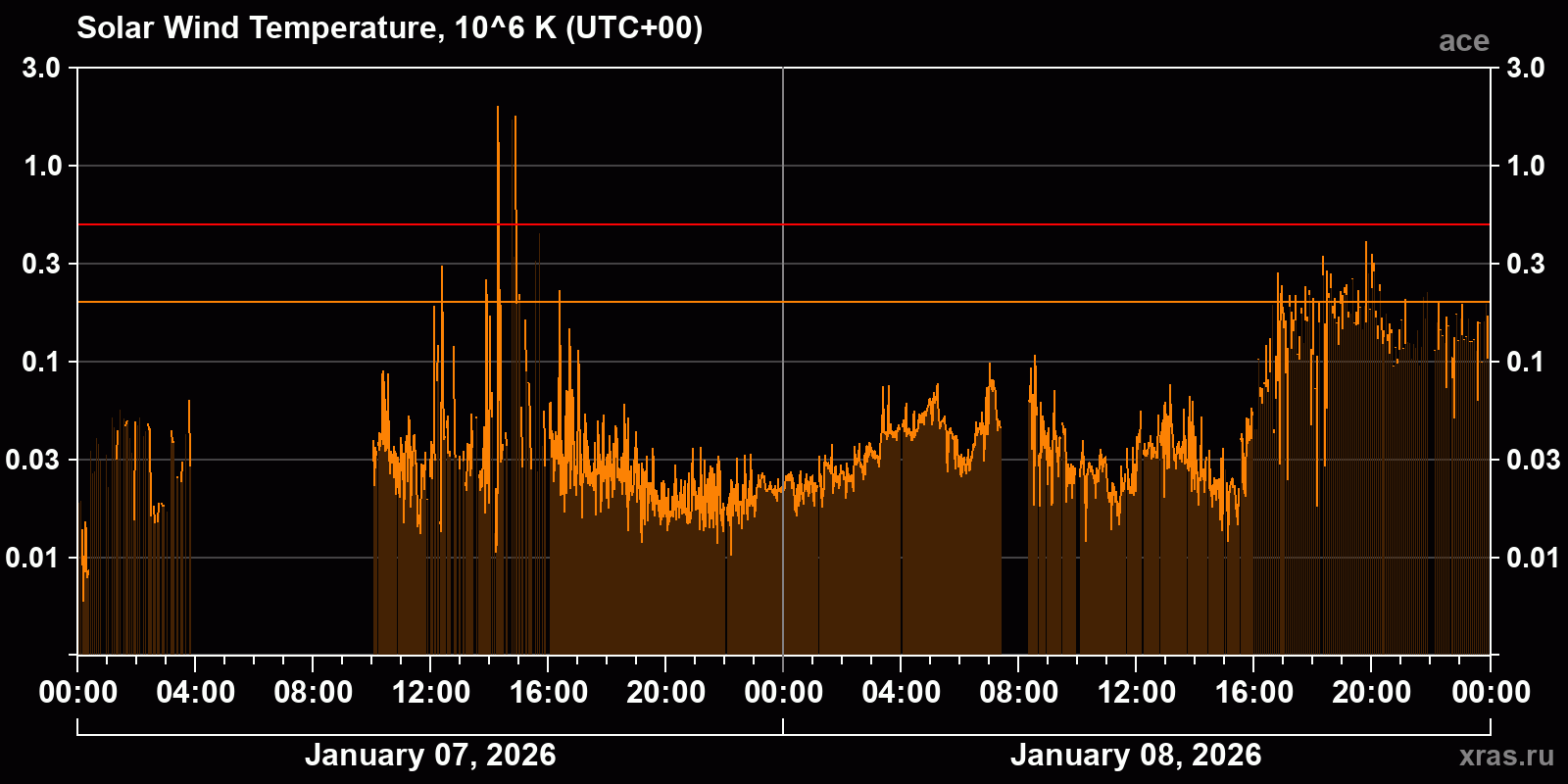 Solar wind temperature