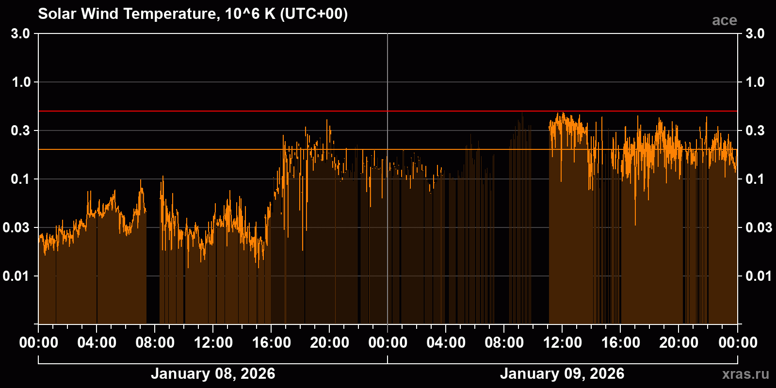 Solar wind temperature