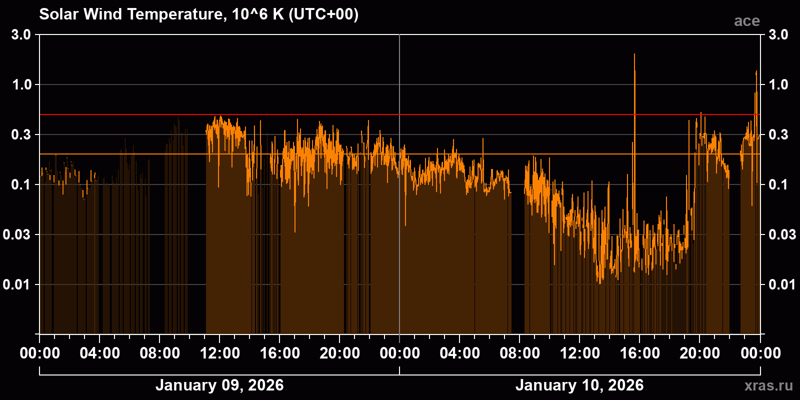 Solar wind temperature