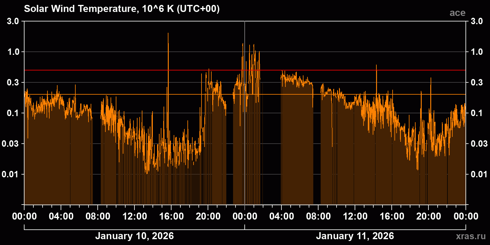Solar wind temperature