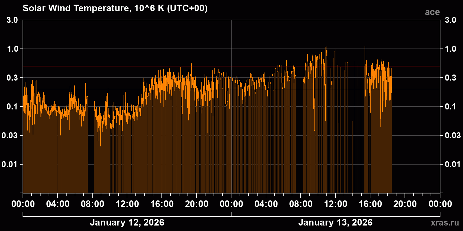 Solar wind temperature