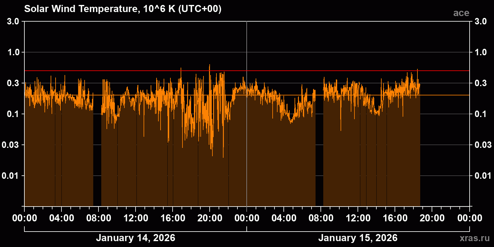 Solar wind temperature