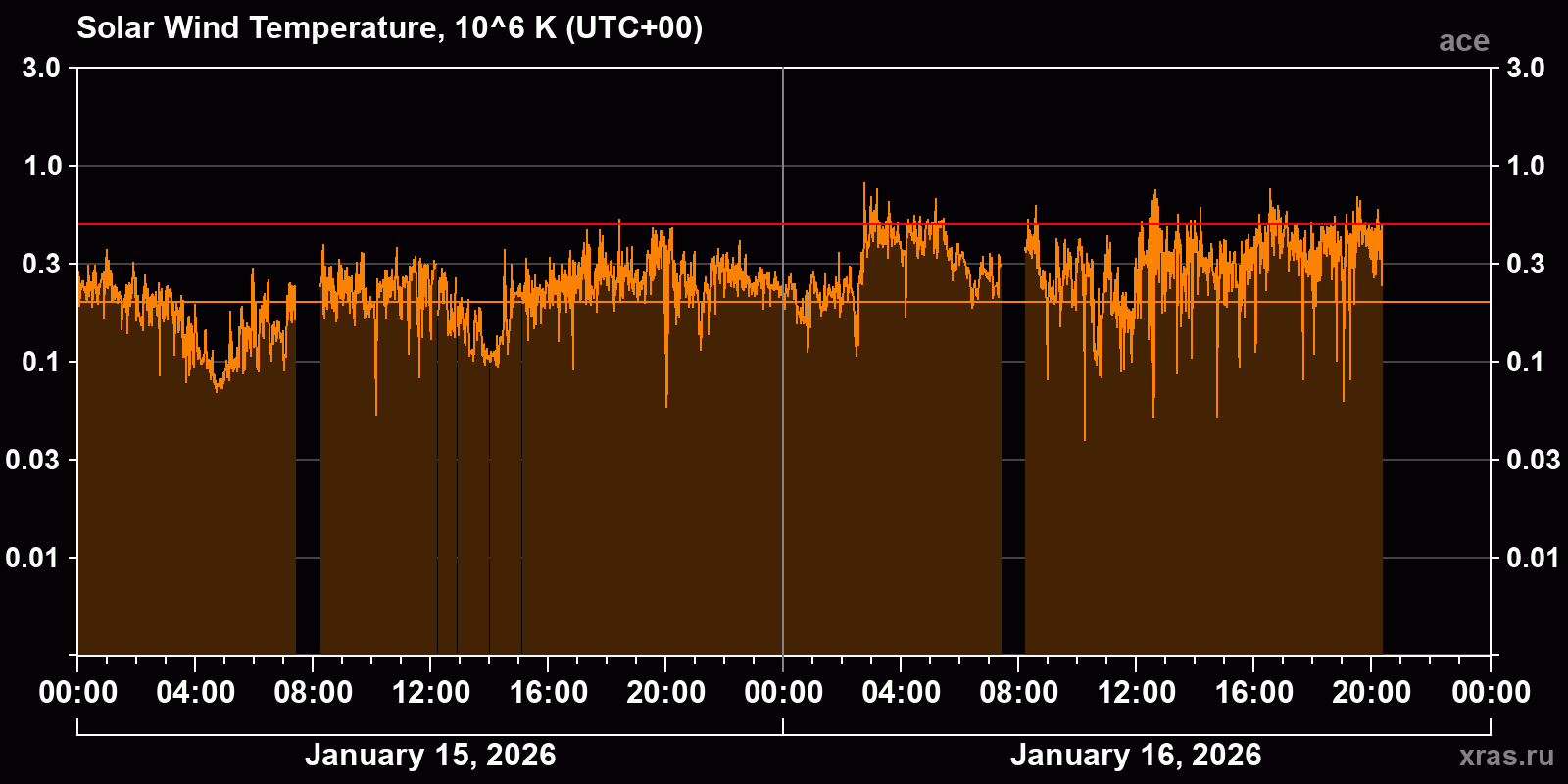 Solar wind temperature
