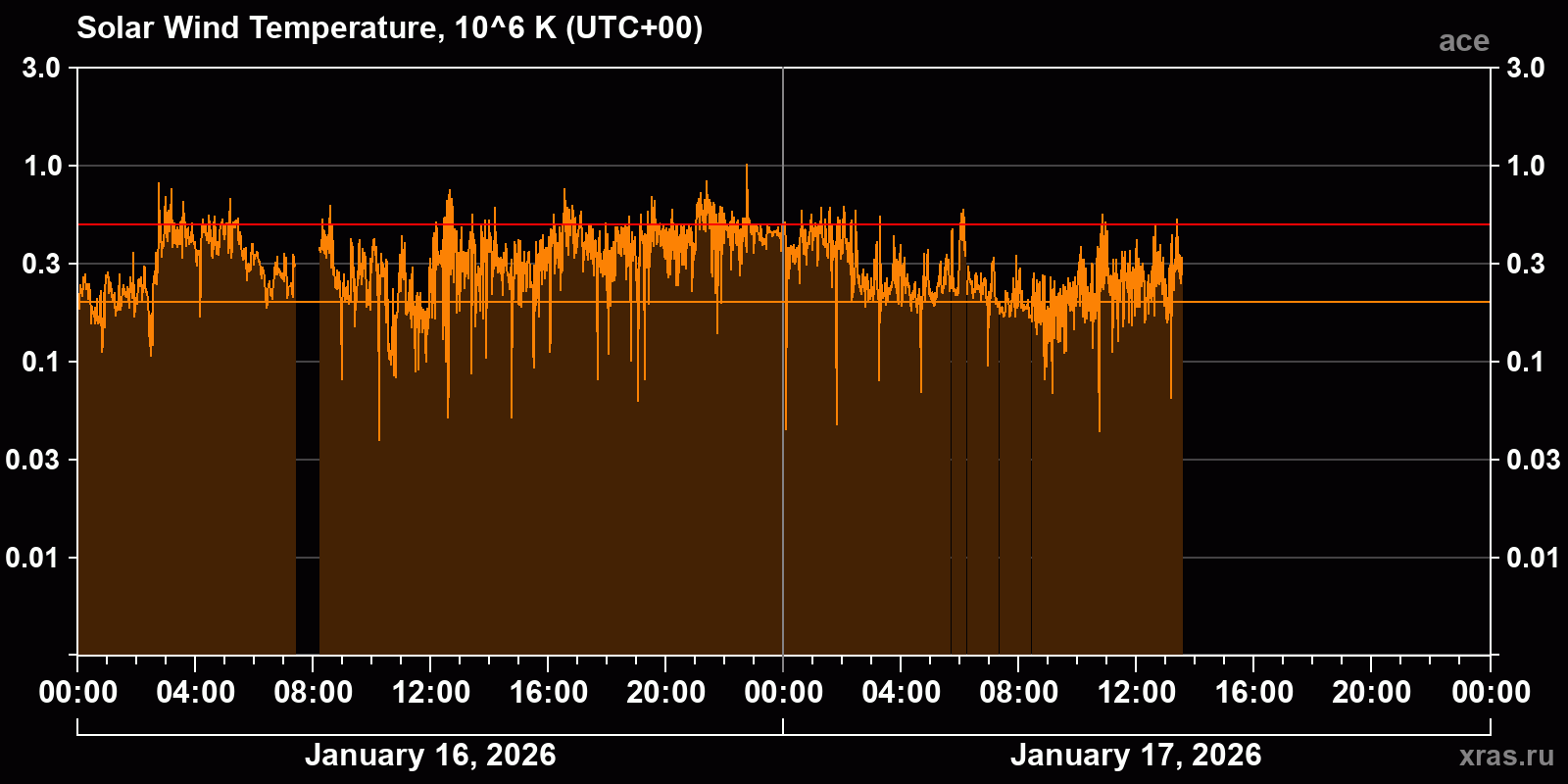 Solar wind temperature