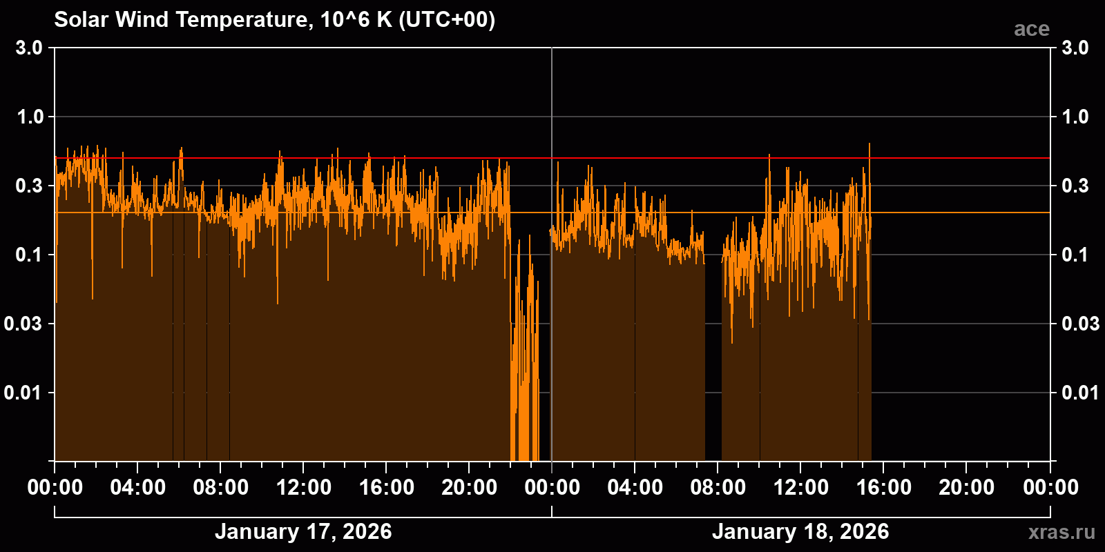 Solar wind temperature