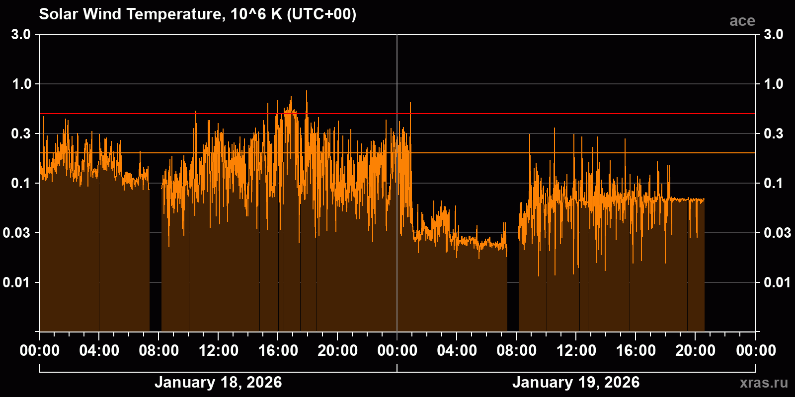 Solar wind temperature
