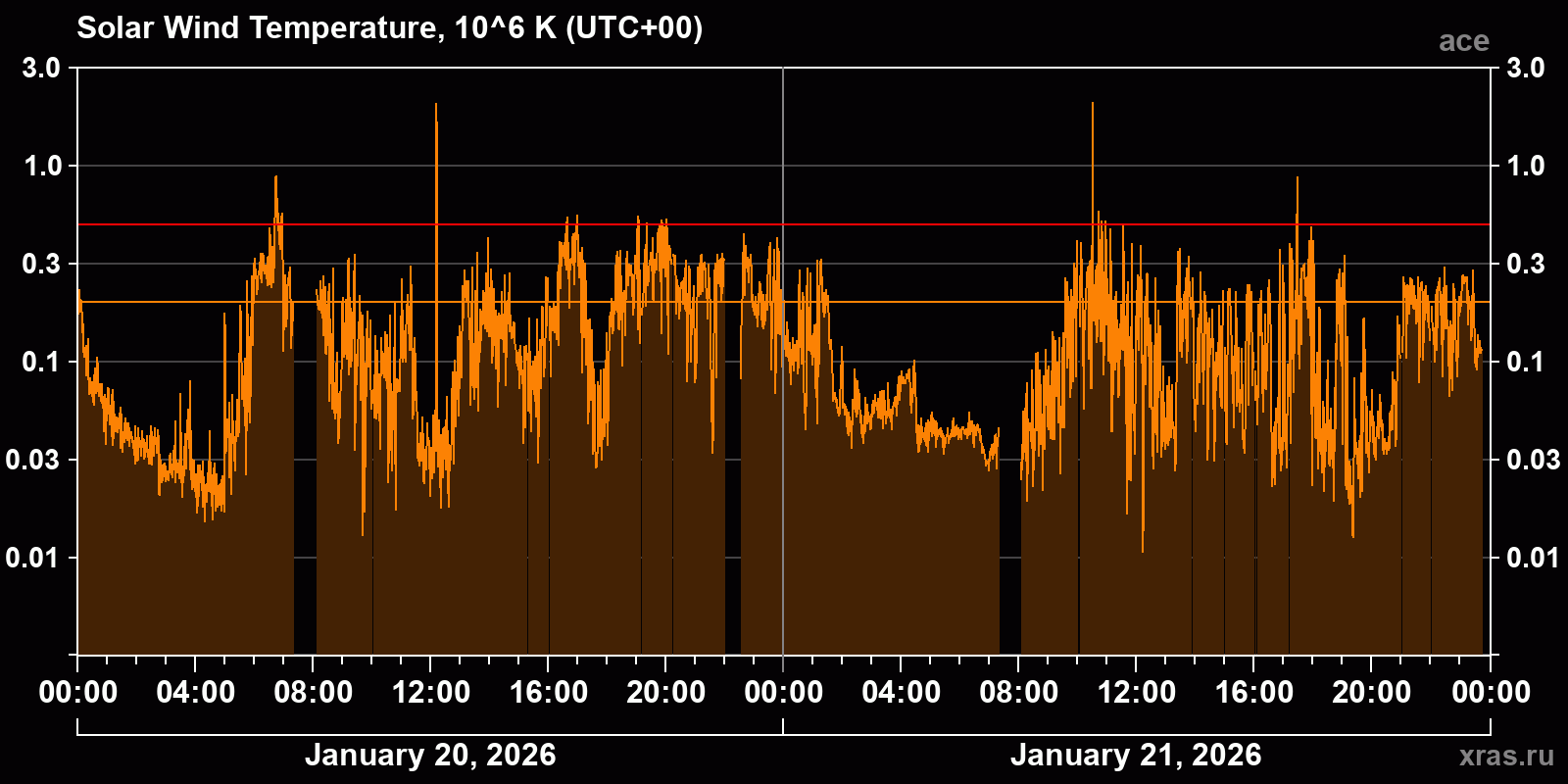 Solar wind temperature