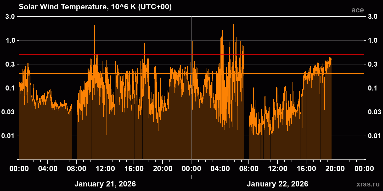 Solar wind temperature