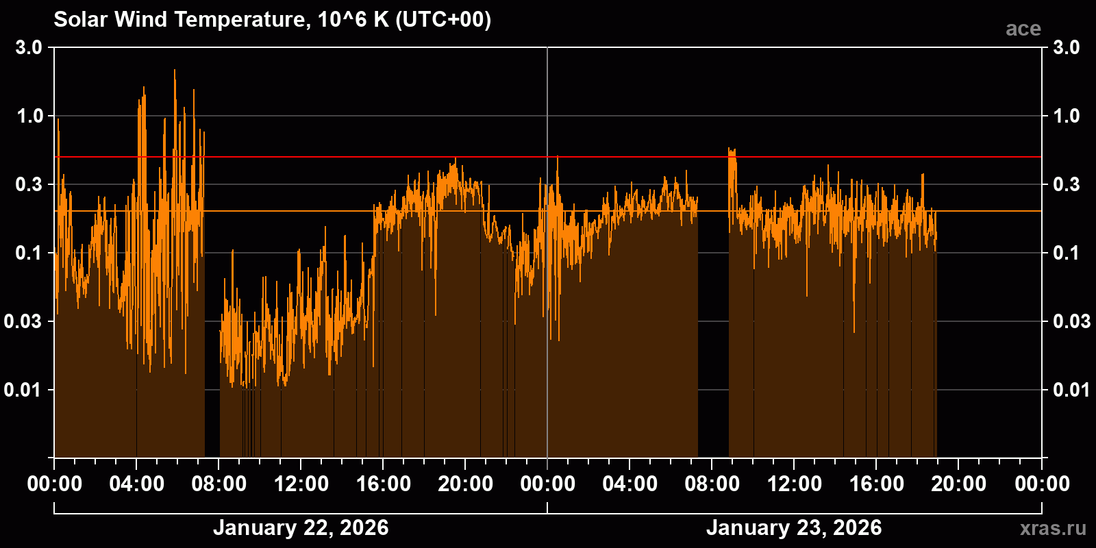 Solar wind temperature