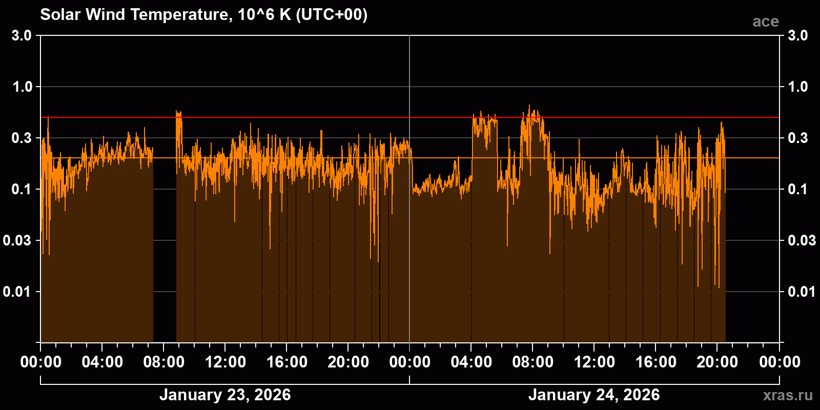Solar wind temperature