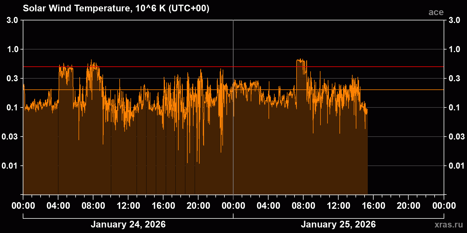 Solar wind temperature