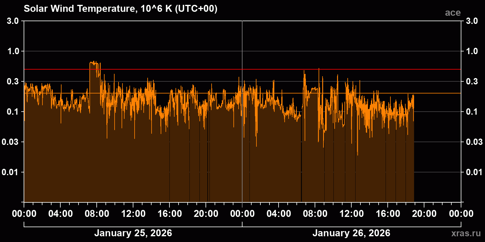 Solar wind temperature