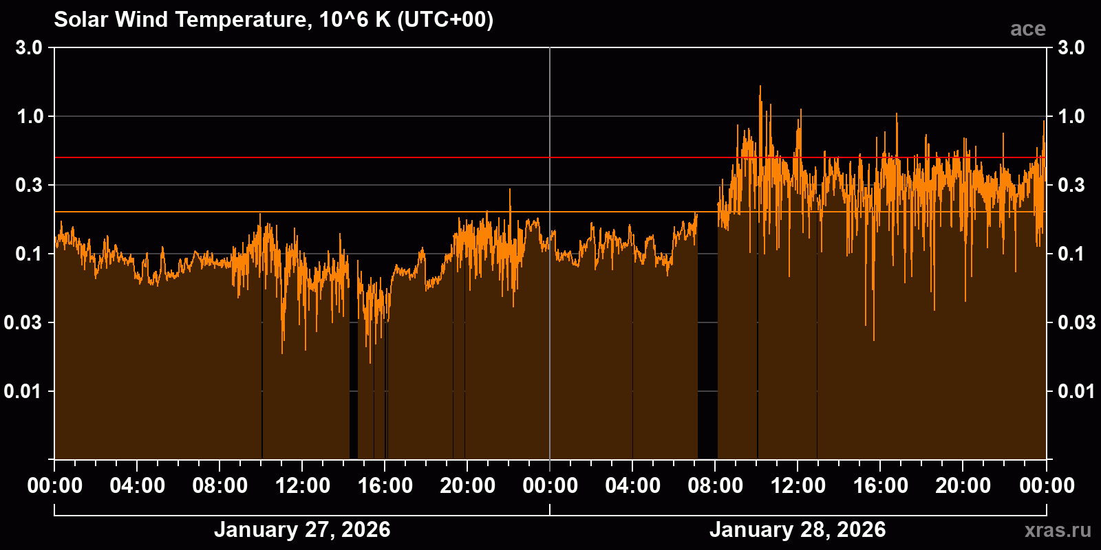 Solar wind temperature