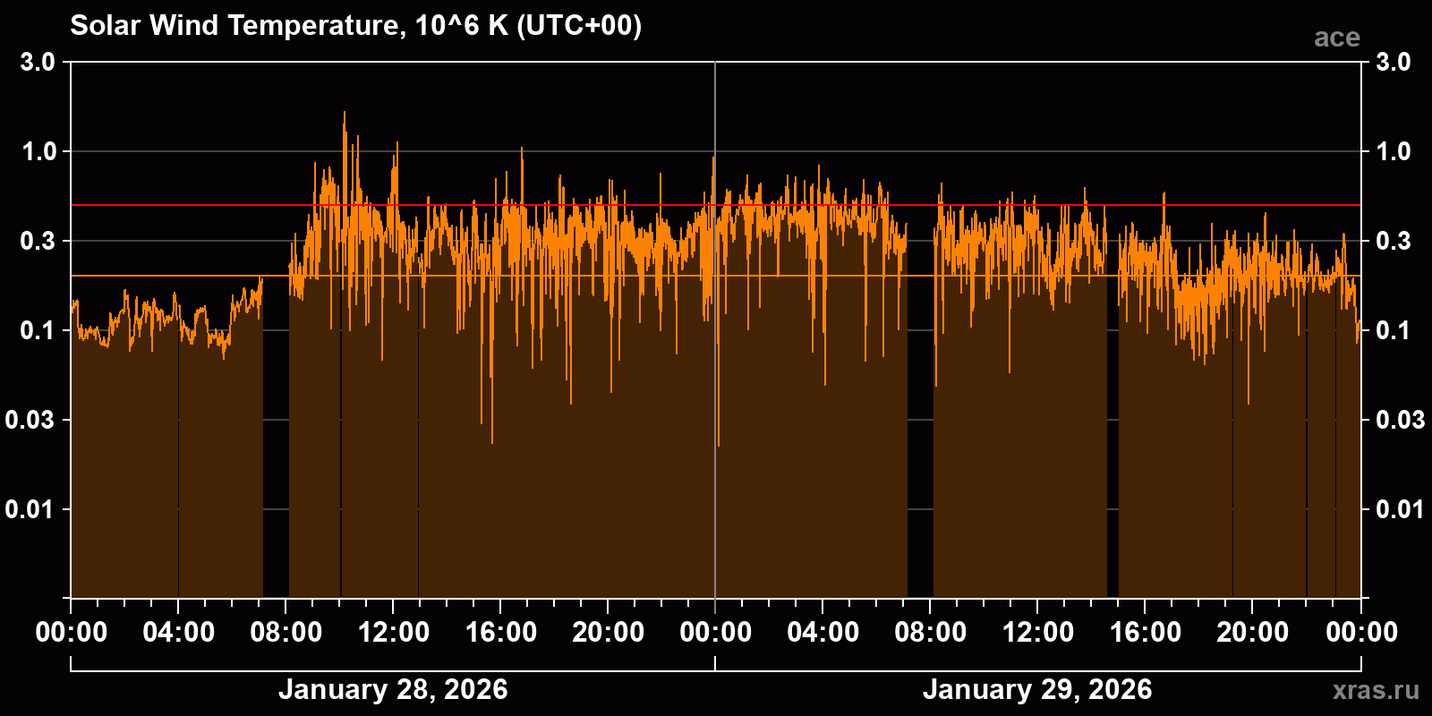 Solar wind temperature