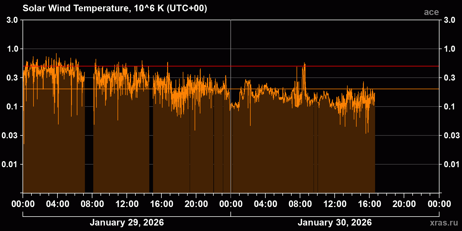 Solar wind temperature