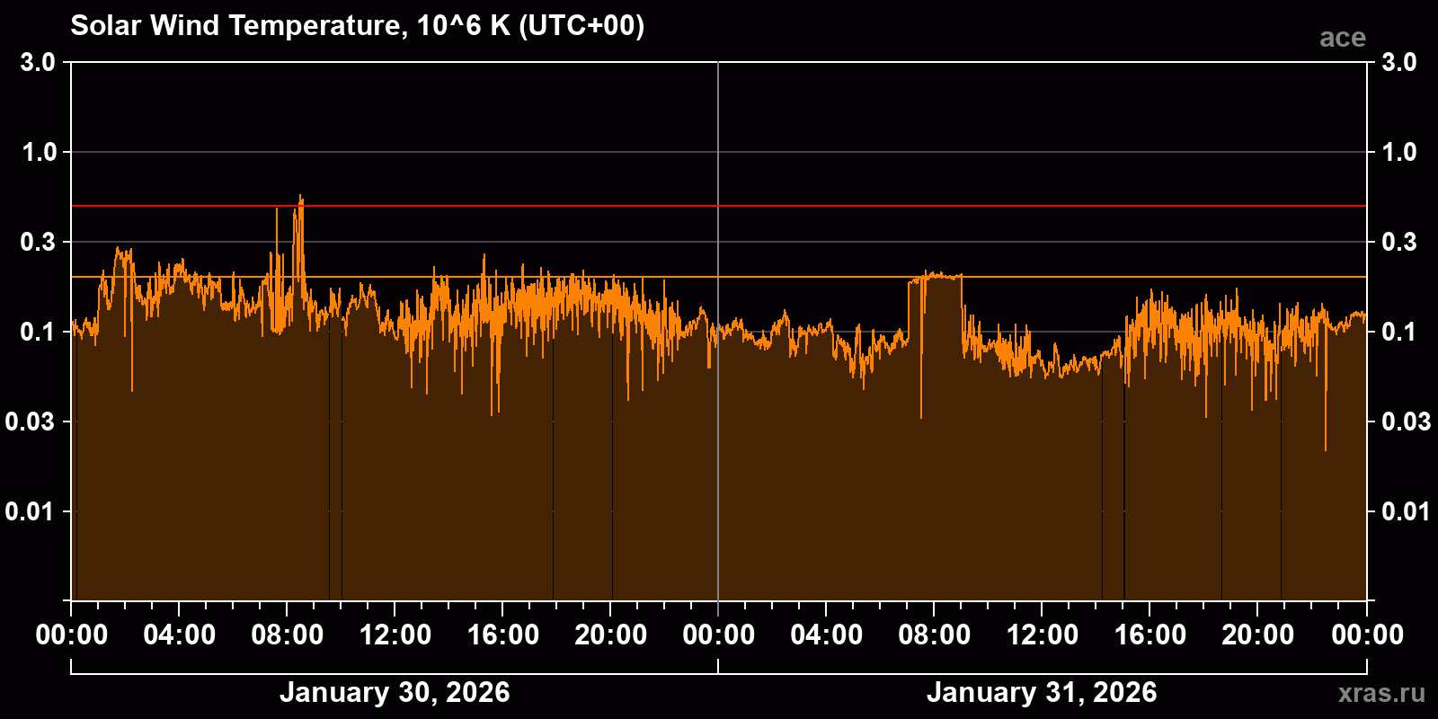 Solar wind temperature