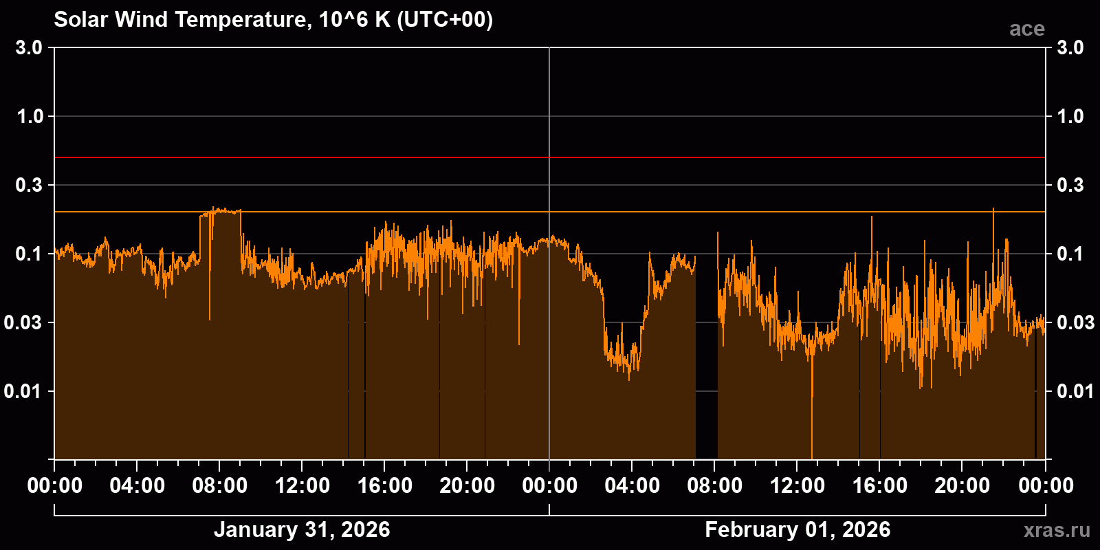 Solar wind temperature