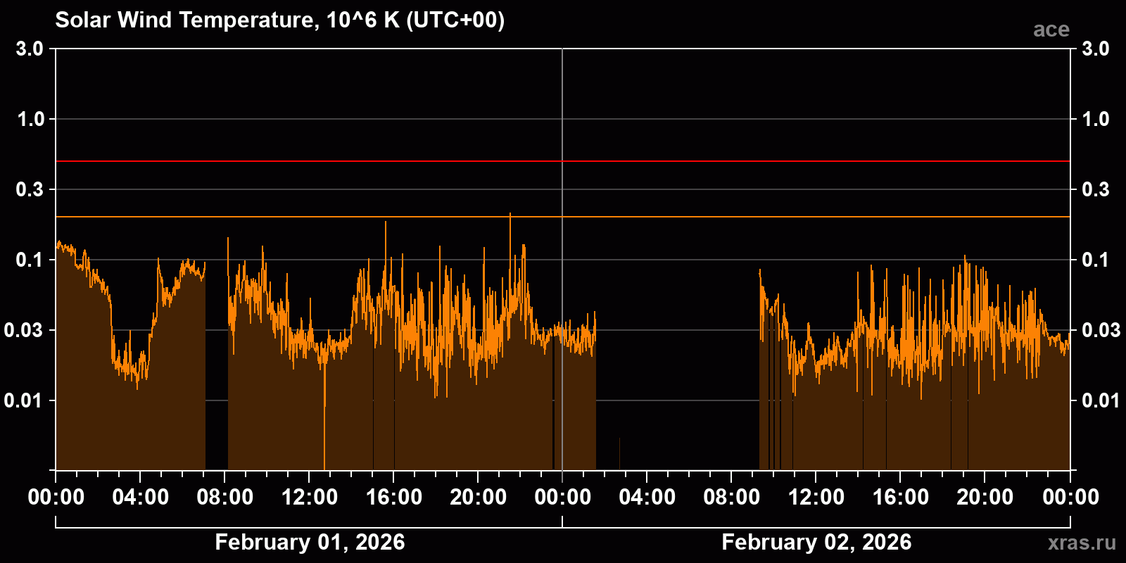 Solar wind temperature