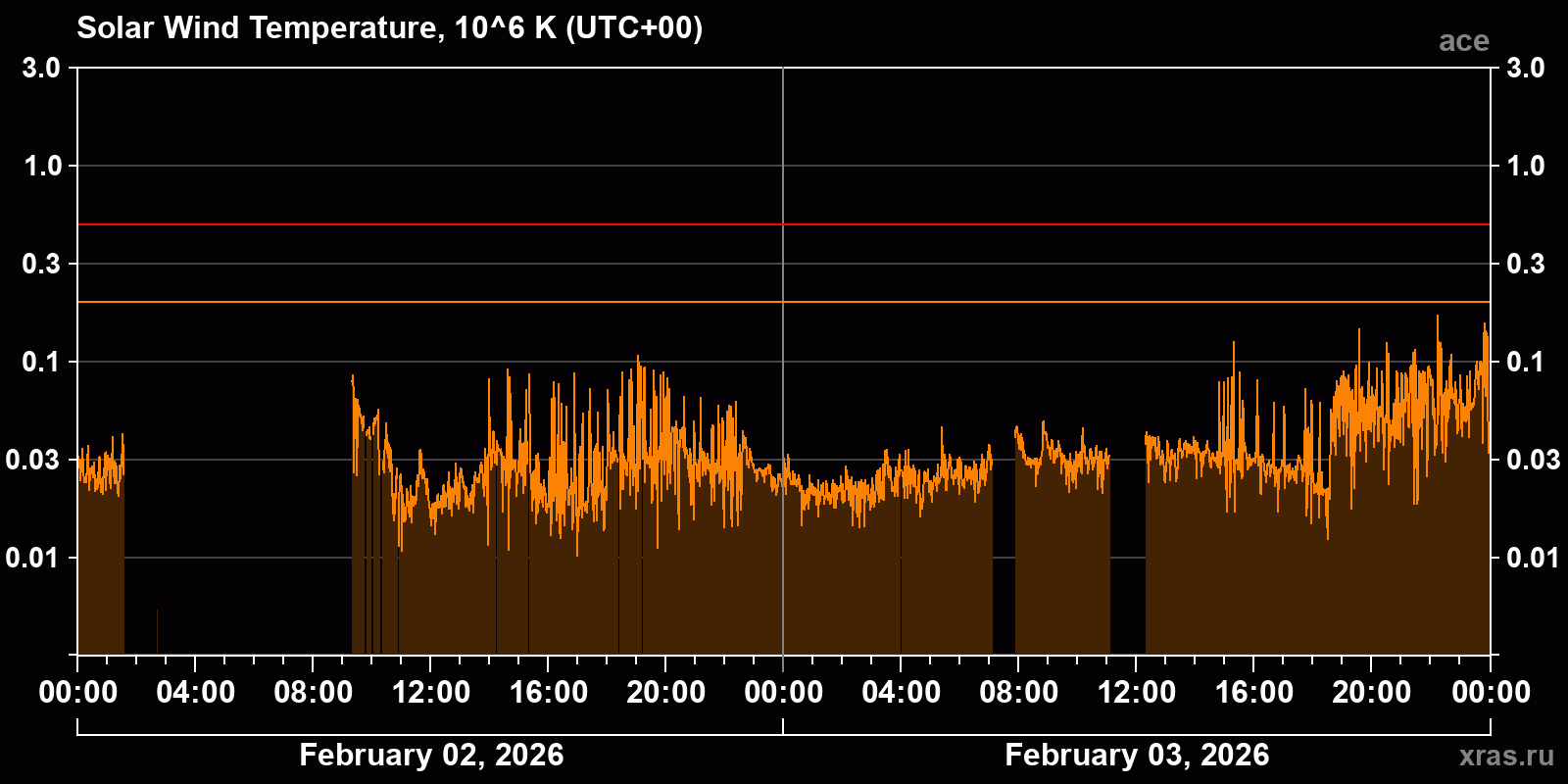 Solar wind temperature