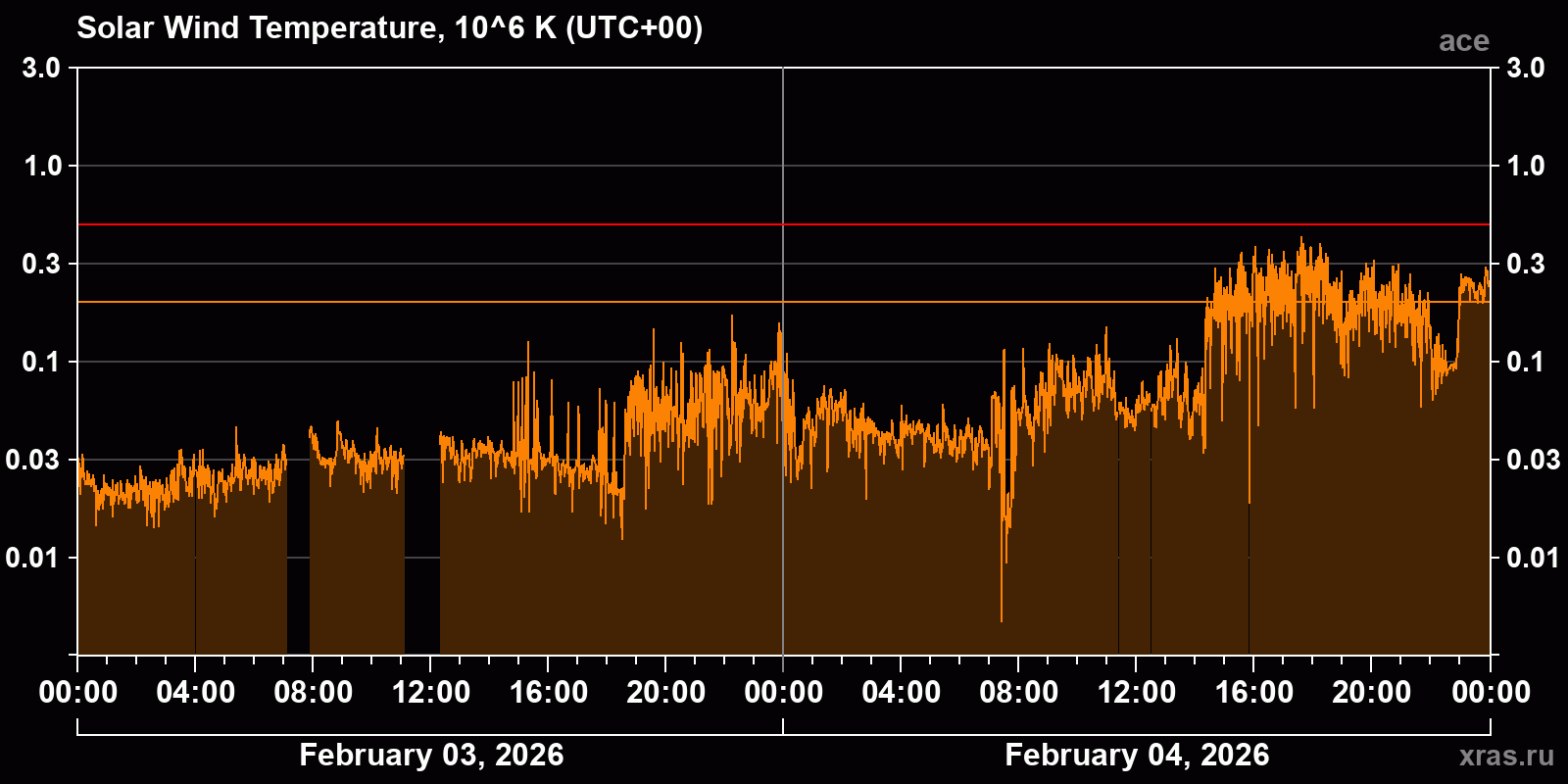 Solar wind temperature