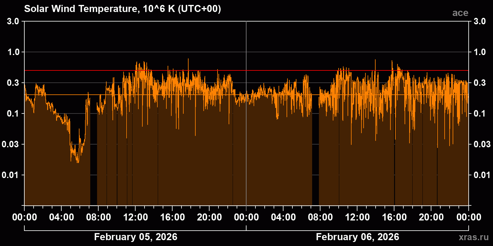Solar wind temperature