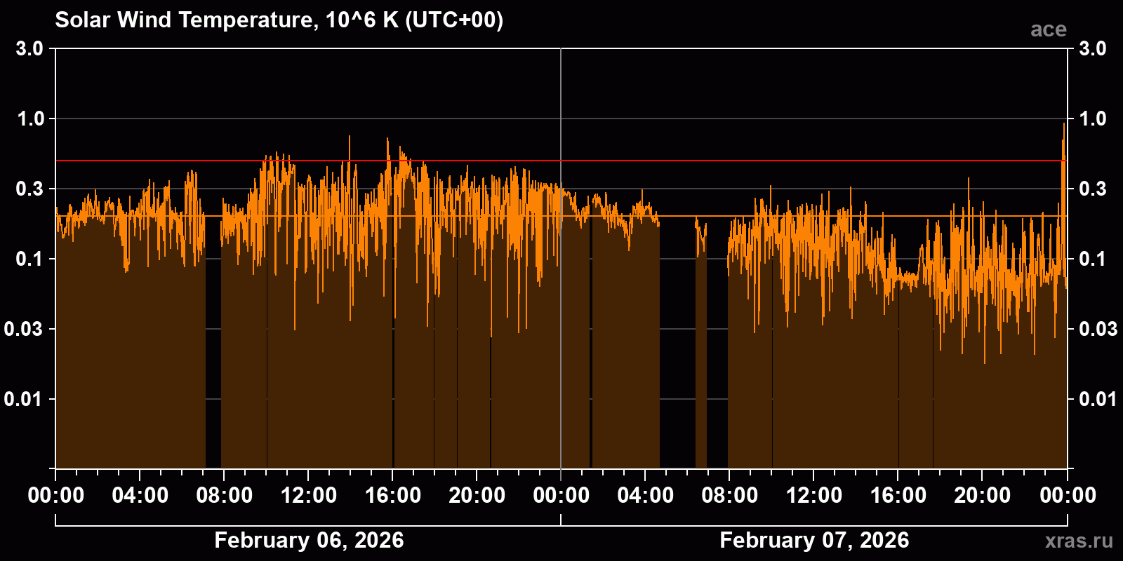 Solar wind temperature