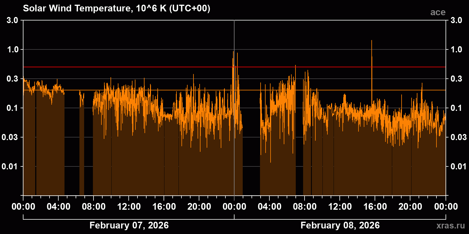 Solar wind temperature
