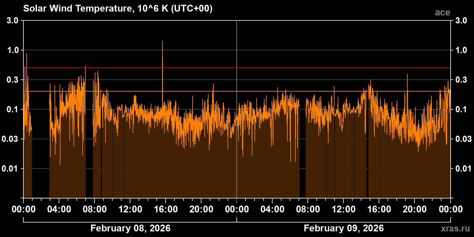 Solar wind temperature