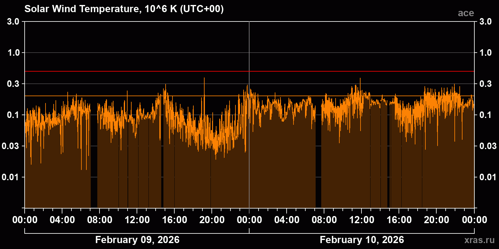 Solar wind temperature