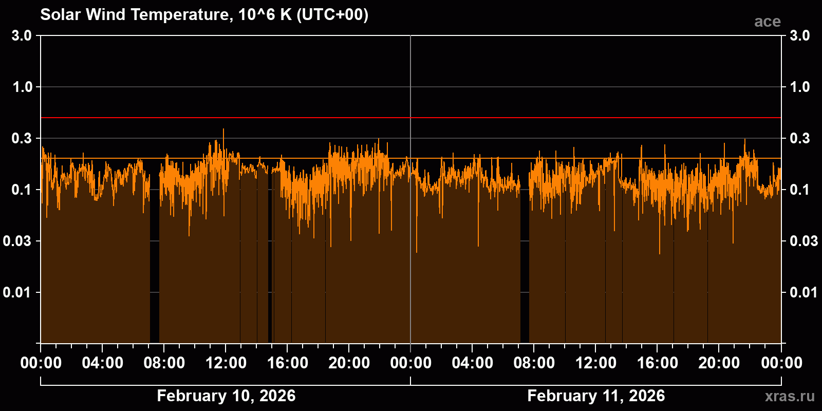 Solar wind temperature