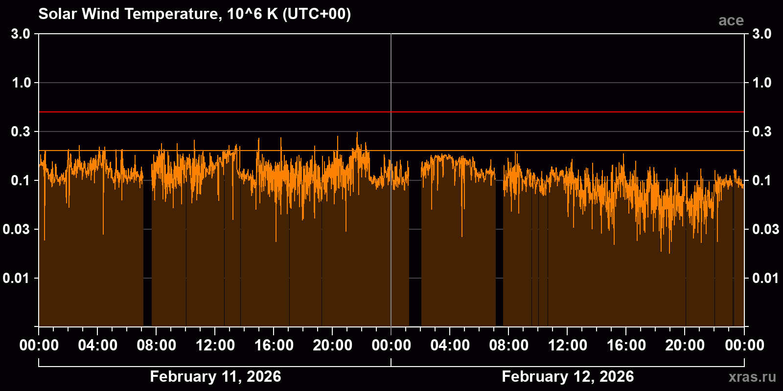 Solar wind temperature