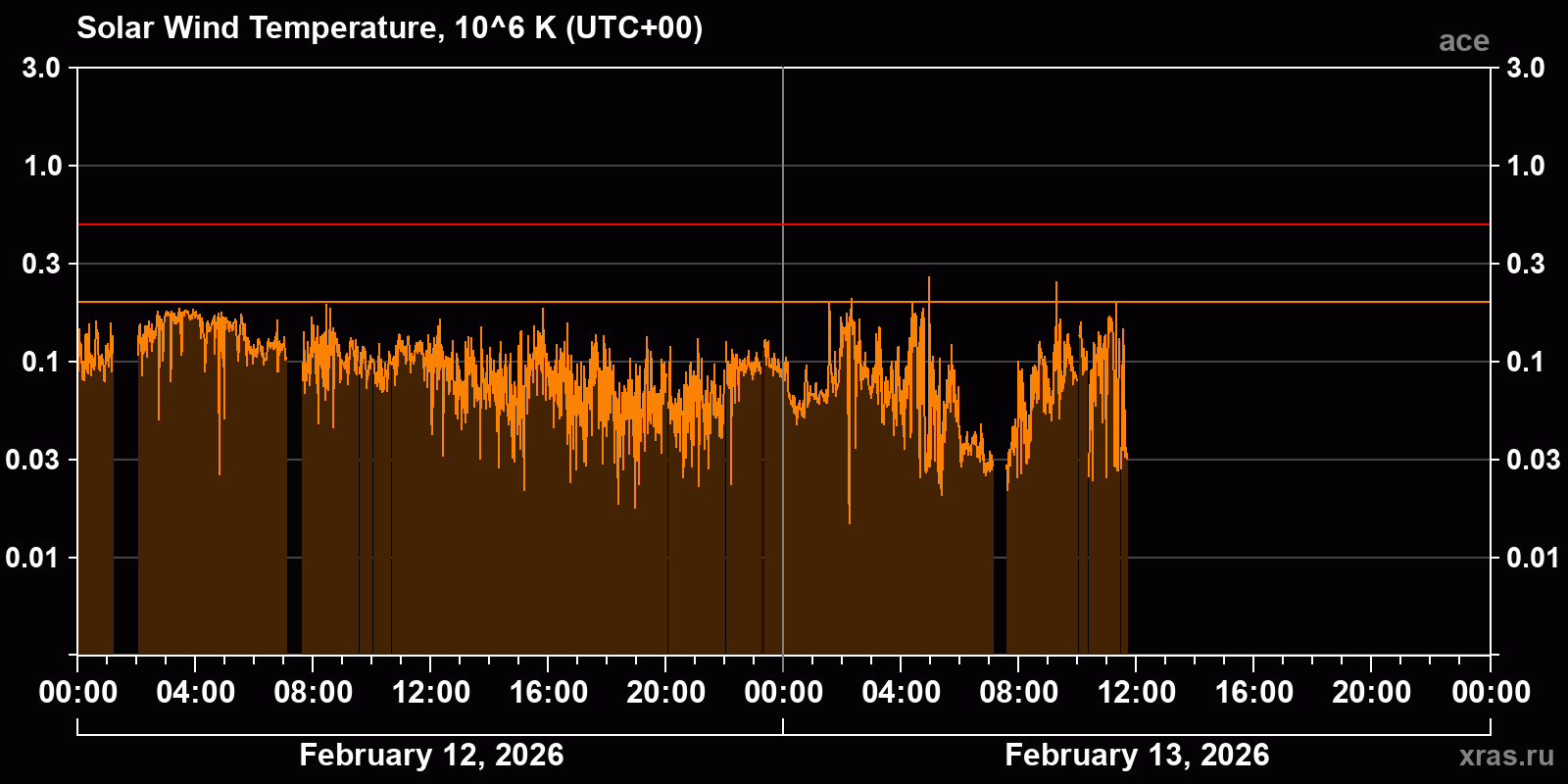 Solar wind temperature