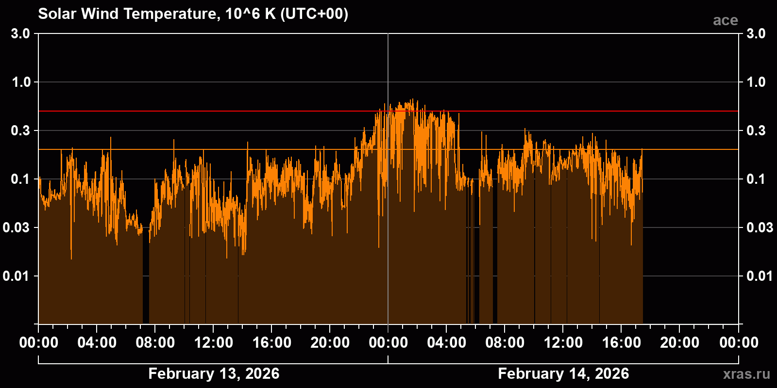 Solar wind temperature